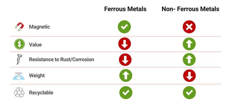 Ferrous vs Non Ferrous Types of Scrap