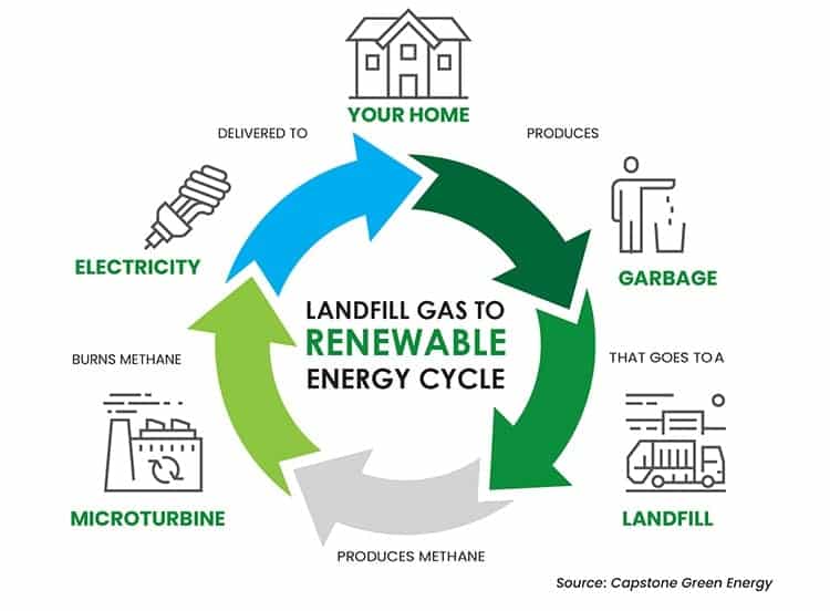 Gas to Energy Recycling