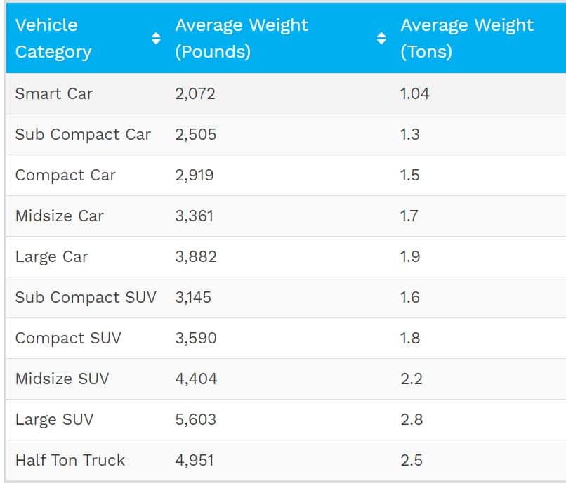 Average Vehicle Curb Weights
