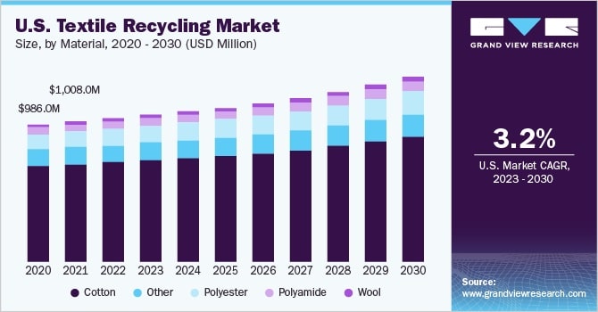 The Rise of Textile Recycling